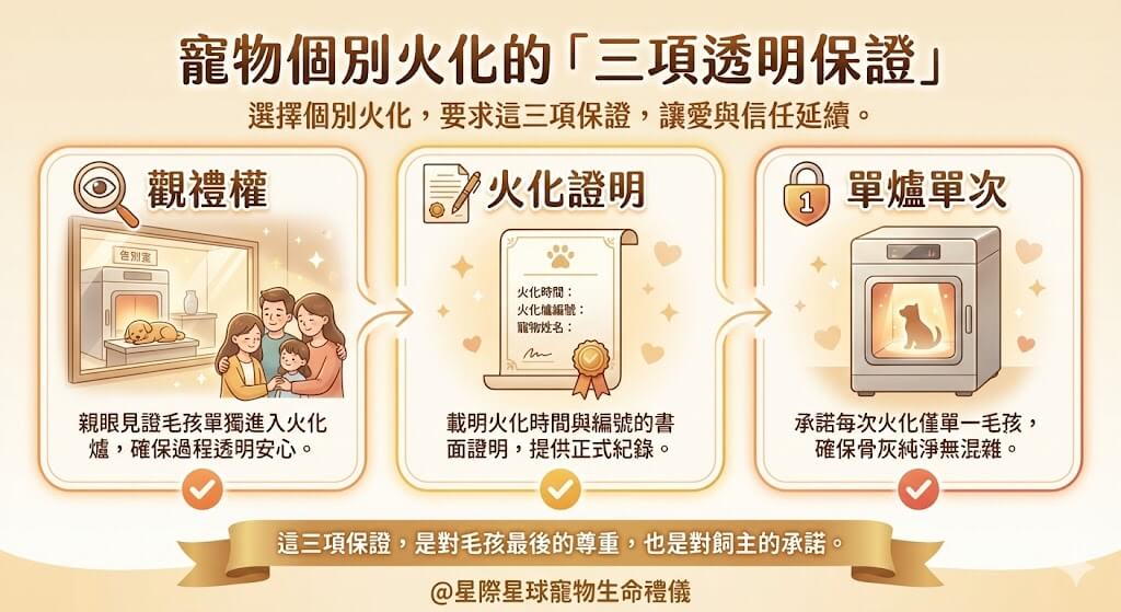 寵物個別火化的「三項透明保證」