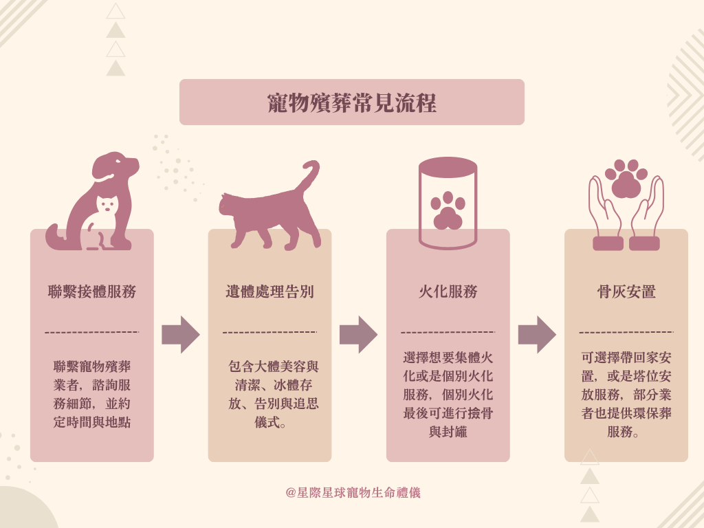 寵物殯葬常見流程：從聯絡到骨灰安置的四個主要步驟